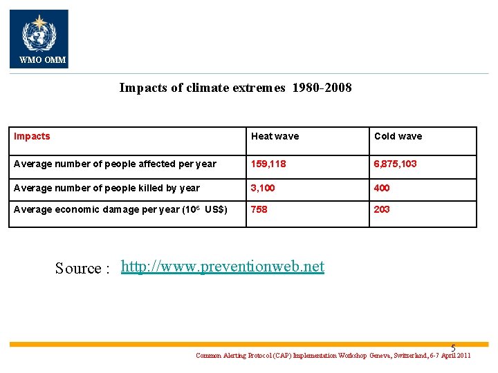 WMO OMM Impacts of climate extremes 1980 -2008 Impacts Heat wave Cold wave Average