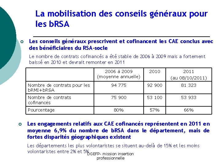 La mobilisation des conseils généraux pour les b. RSA o Les conseils généraux prescrivent