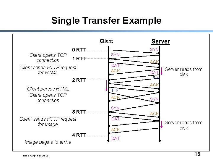 Single Transfer Example Client 0 RTT Client opens TCP connection 1 RTT Client sends