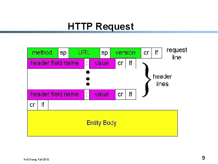 HTTP Request Hui Zhang, Fall 2012 9 