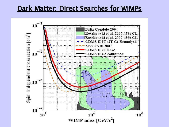 Dark Matter: Direct Searches for WIMPs 