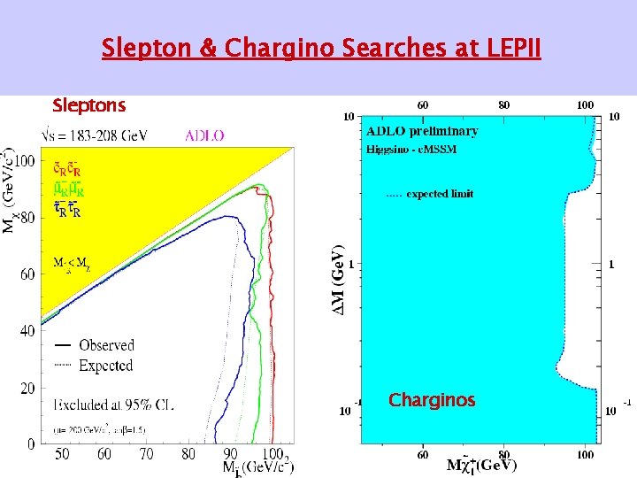 Slepton & Chargino Searches at LEPII Sleptons Charginos 