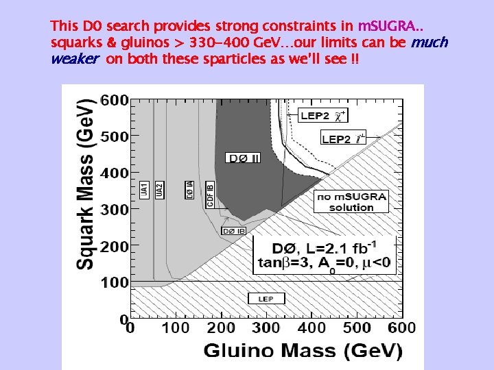 This D 0 search provides strong constraints in m. SUGRA. . squarks & gluinos