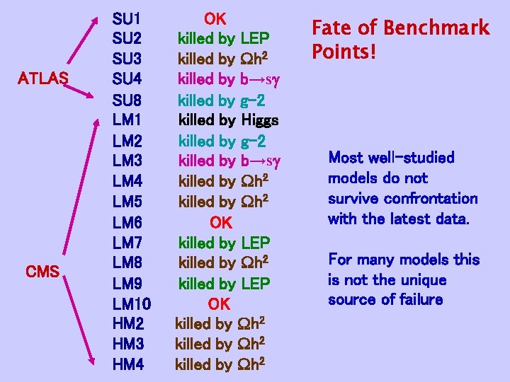 ATLAS CMS SU 1 SU 2 SU 3 SU 4 SU 8 LM 1