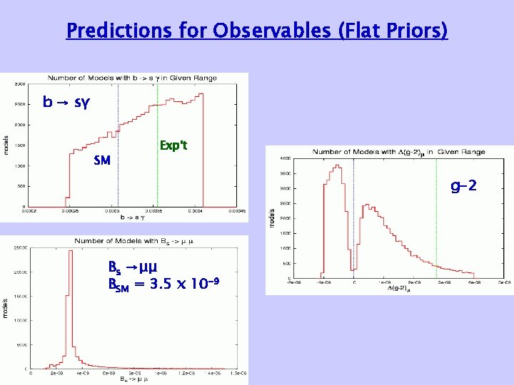 Predictions for Observables (Flat Priors) b → sγ SM Exp’t g-2 Bs →μμ BSM