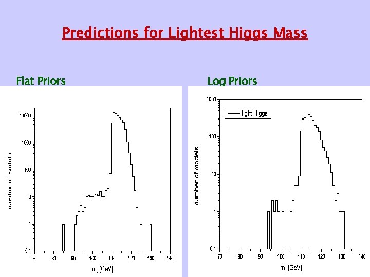 Predictions for Lightest Higgs Mass Flat Priors Log Priors 
