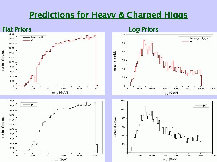 Predictions for Heavy & Charged Higgs Flat Priors Log Priors 