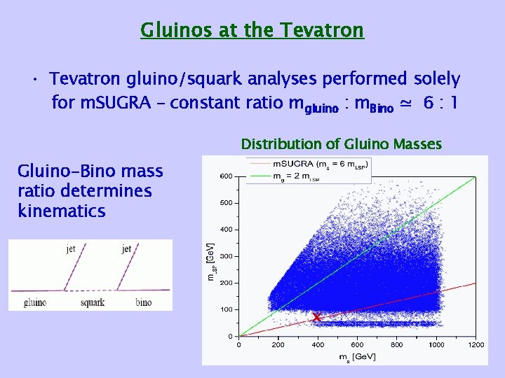 Gluinos at the Tevatron • Tevatron gluino/squark analyses performed solely for m. SUGRA –