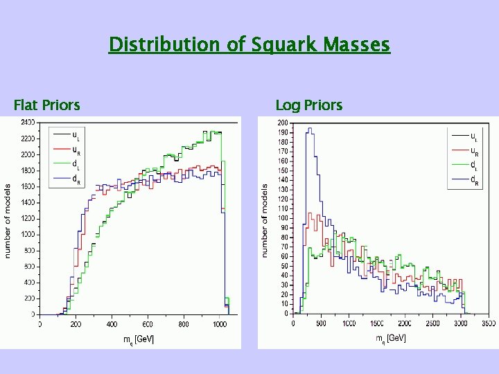 Distribution of Squark Masses Flat Priors Log Priors 