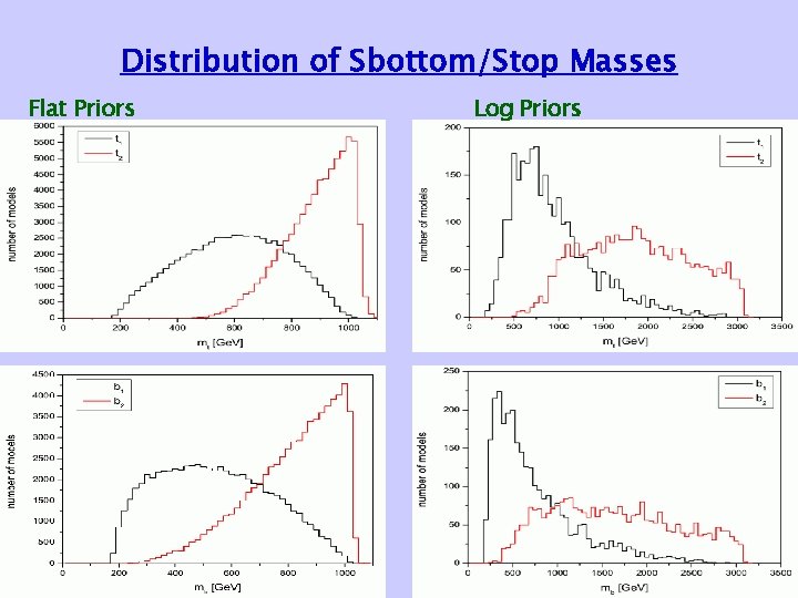 Distribution of Sbottom/Stop Masses Flat Priors Log Priors 