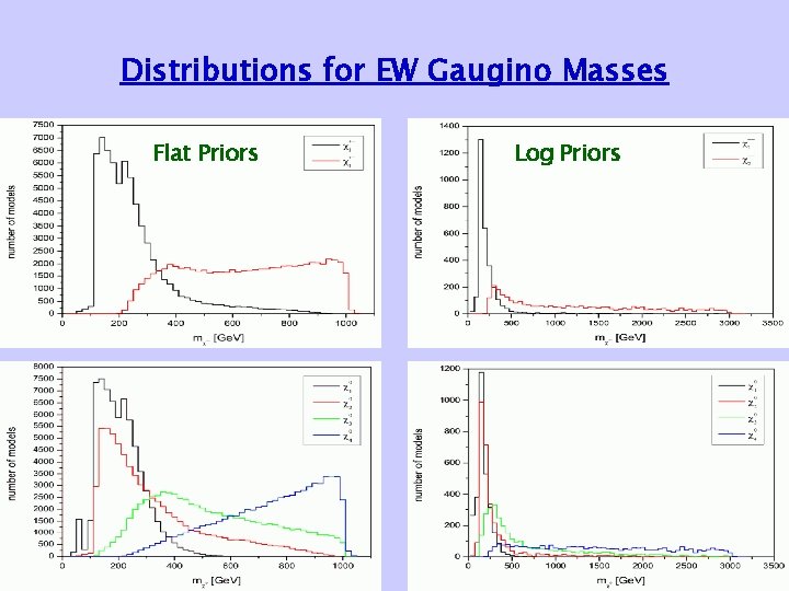 Distributions for EW Gaugino Masses Flat Priors Log Priors 