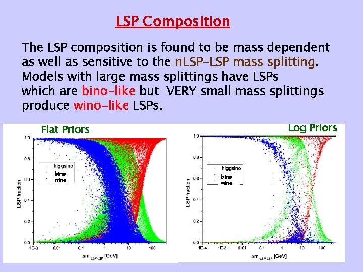 LSP Composition The LSP composition is found to be mass dependent as well as