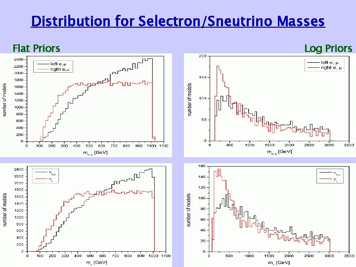 Distribution for Selectron/Sneutrino Masses Flat Priors Log Priors 