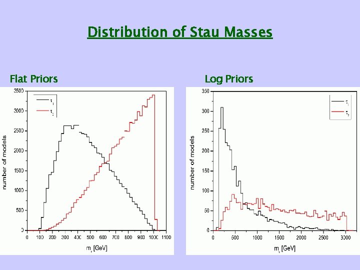 Distribution of Stau Masses Flat Priors Log Priors 