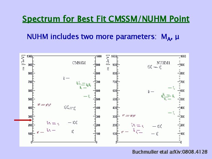 Spectrum for Best Fit CMSSM/NUHM Point NUHM includes two more parameters: MA, μ Buchmuller
