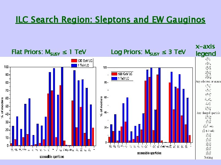 ILC Search Region: Sleptons and EW Gauginos Flat Priors: MSUSY ≤ 1 Te. V