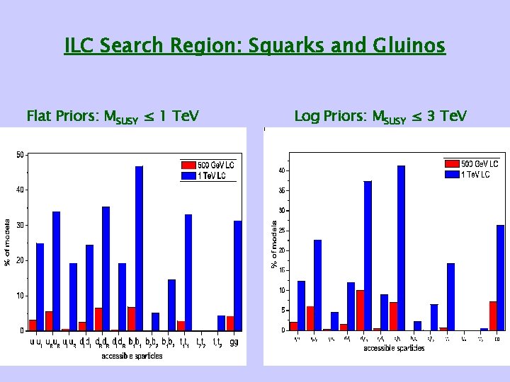 ILC Search Region: Squarks and Gluinos Flat Priors: MSUSY ≤ 1 Te. V Log