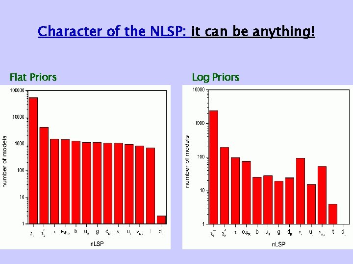 Character of the NLSP: it can be anything! Flat Priors Log Priors 