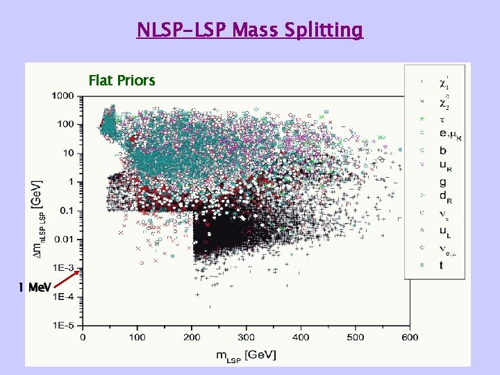 NLSP-LSP Mass Splitting Flat Priors 1 Me. V 