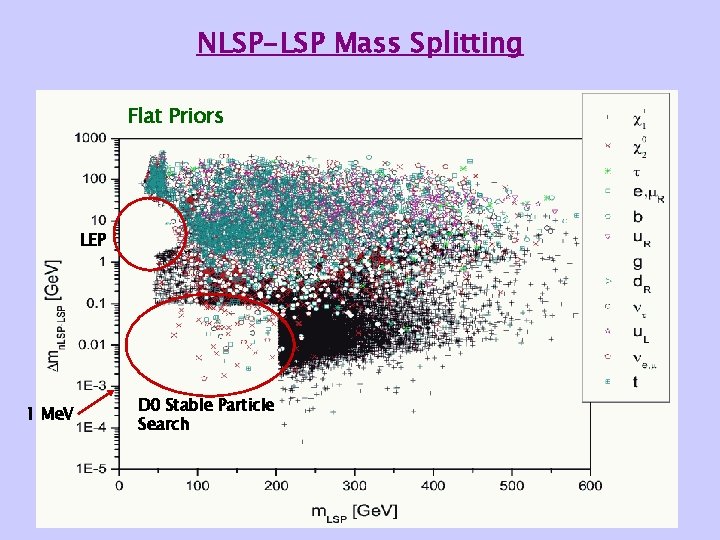 NLSP-LSP Mass Splitting Flat Priors LEP 1 Me. V D 0 Stable Particle Search