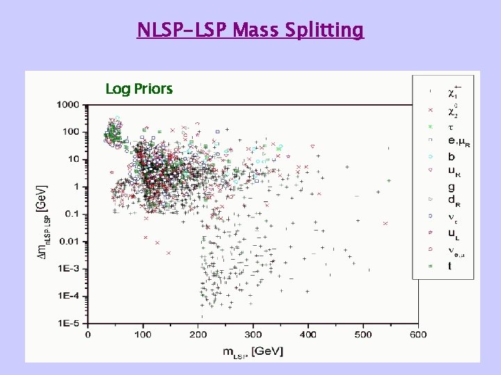 NLSP-LSP Mass Splitting Log Priors 