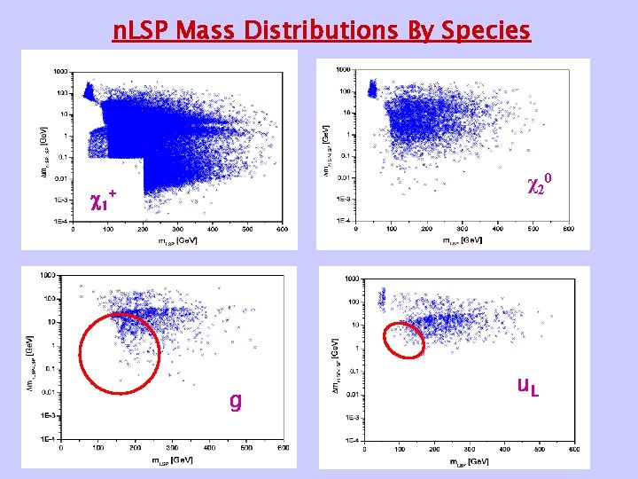 n. LSP Mass Distributions By Species χ20 1+ g u. L 