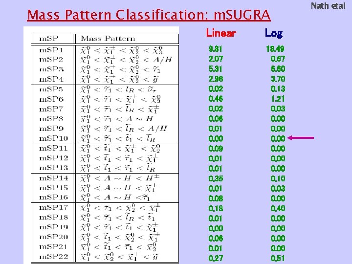 Mass Pattern Classification: m. SUGRA Linear 9. 81 2. 07 5. 31 2. 96