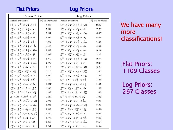 Flat Priors Log Priors We have many more classifications! Flat Priors: 1109 Classes Log