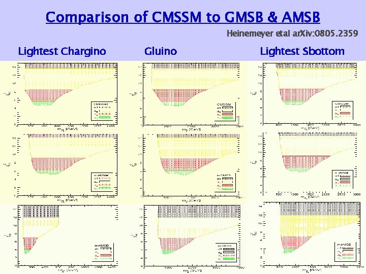 Comparison of CMSSM to GMSB & AMSB Heinemeyer etal ar. Xiv: 0805. 2359 Lightest