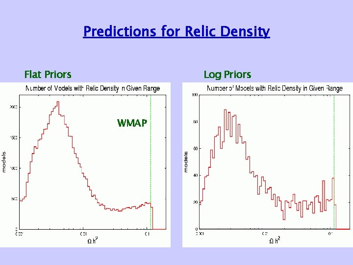 Predictions for Relic Density Flat Priors Log Priors WMAP 