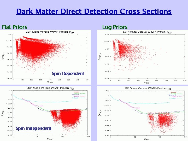 Dark Matter Direct Detection Cross Sections Flat Priors Log Priors Spin Dependent Spin Independent