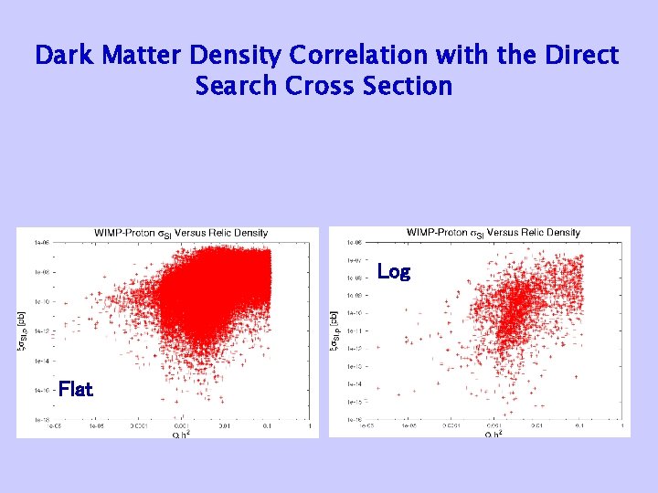 Dark Matter Density Correlation with the Direct Search Cross Section Log Flat 