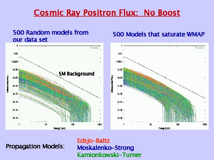 Cosmic Ray Positron Flux: No Boost 500 Random models from our data set 500