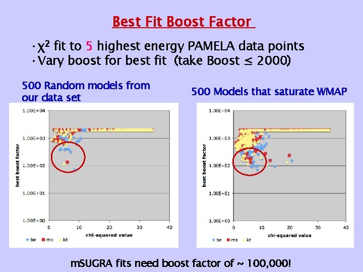 Best Fit Boost Factor • χ2 fit to 5 highest energy PAMELA data points