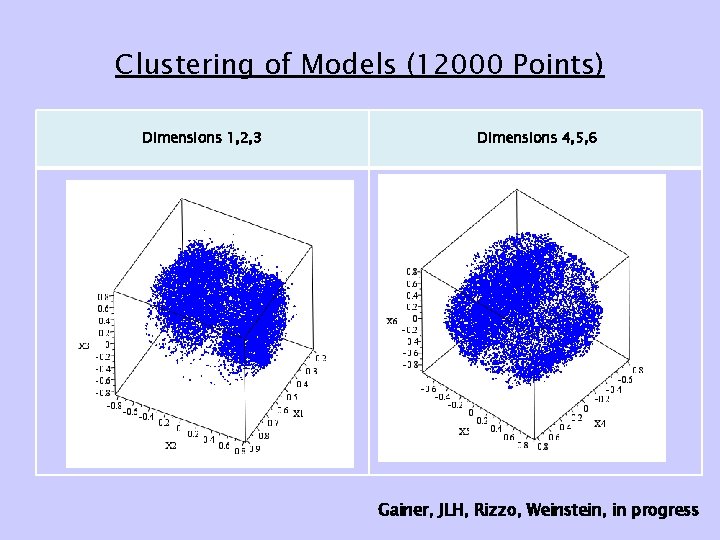 Clustering of Models (12000 Points) Dimensions 1, 2, 3 Dimensions 4, 5, 6 Gainer,