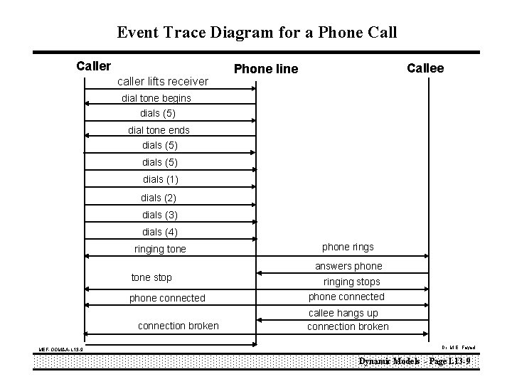 Event Trace Diagram for a Phone Caller caller lifts receiver Callee Phone line dial