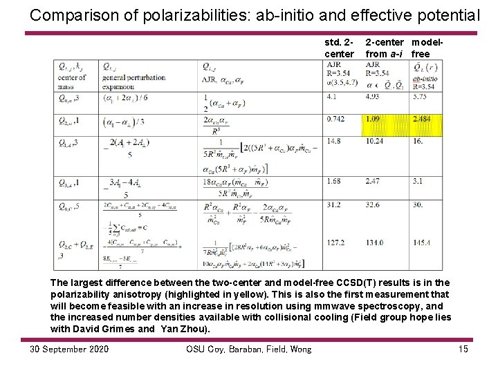 Comparison of polarizabilities: ab initio and effective potential std. 2 center 2 -center modelfrom