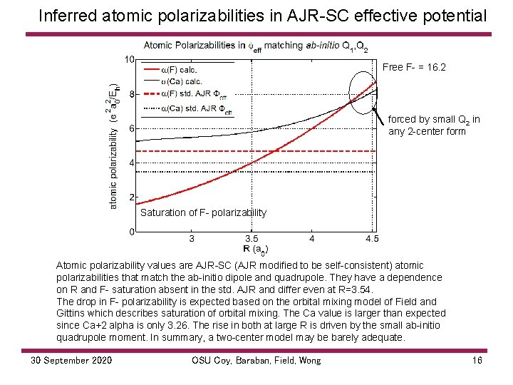 Inferred atomic polarizabilities in AJR SC effective potential Free F = 16. 2 forced