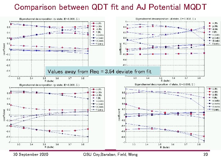 Comparison between QDT fit and AJ Potential MQDT Values away from Req = 3.