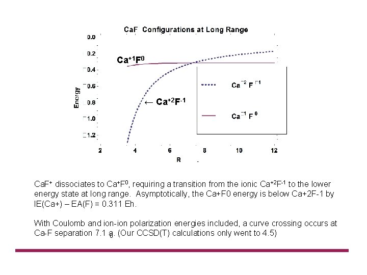 Ca+1 F 0 ← Ca+2 F-1 Ca. F+ dissociates to Ca+F 0, requiring a