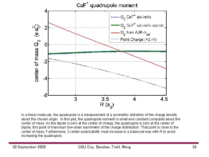 In a linear molecule, the quadrupole is a measurement of a symmetric distortion of