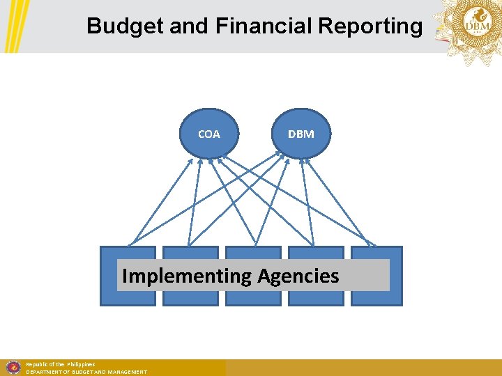 Budget and Financial Reporting COA DBM Implementing Agencies Republic of the Philippines DEPARTMENT OF