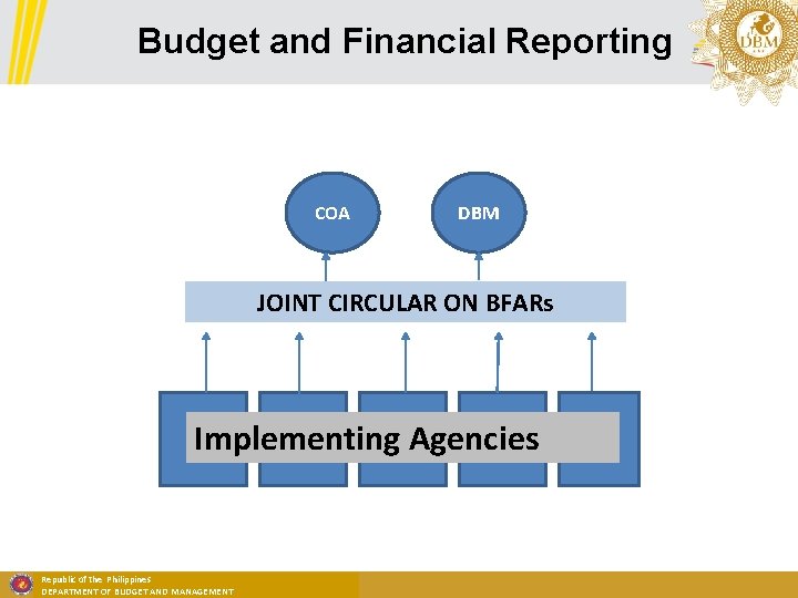 Budget and Financial Reporting COA DBM JOINT CIRCULAR ON BFARs Implementing Agencies Republic of