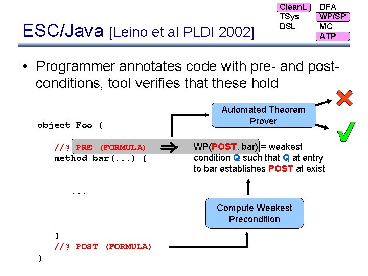 ESC/Java [Leino et al PLDI 2002] Clean. L TSys DSL DFA WP/SP MC ATP