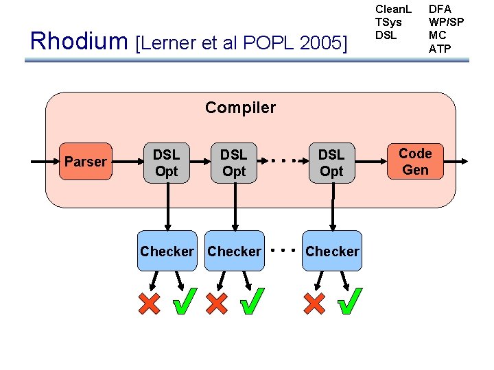 Rhodium [Lerner et al POPL 2005] Clean. L TSys DSL DFA WP/SP MC ATP