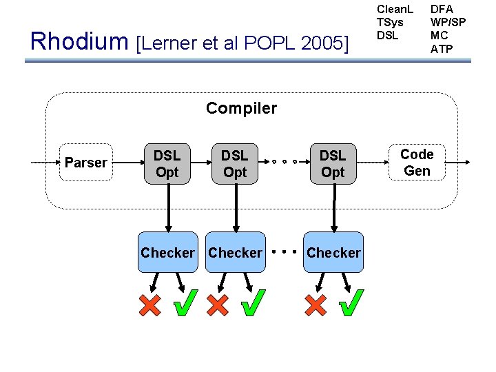 Rhodium [Lerner et al POPL 2005] Clean. L TSys DSL DFA WP/SP MC ATP