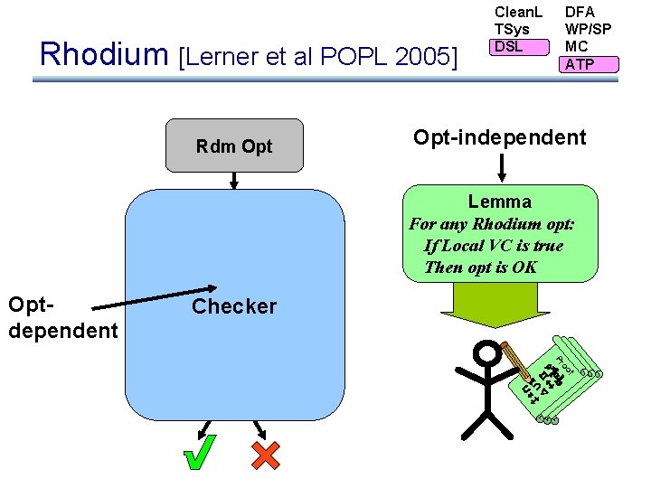 Rhodium [Lerner et al POPL 2005] Rdm Opt VCGen Optdependent Clean. L TSys DSL