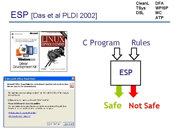 Clean. L TSys DSL ESP [Das et al PLDI 2002] C Program DFA WP/SP