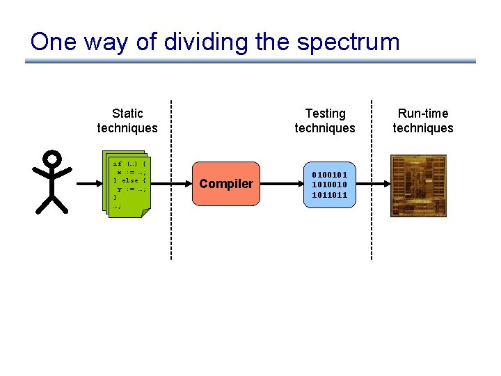 One way of dividing the spectrum Static techniques if (…) { x : =
