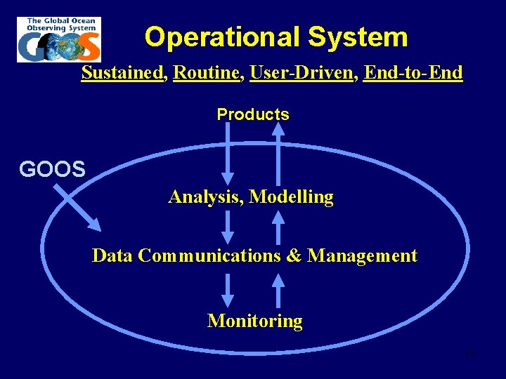Operational System Sustained, Routine, User-Driven, End-to-End Products GOOS Analysis, Modelling Data Communications & Management